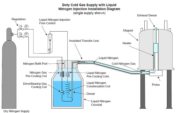 LN2-I Advanced Cold Gas Suppy System | Doty Scientific