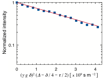 Magic Angle Gradient MAS-MAG Probes | Doty Scientific